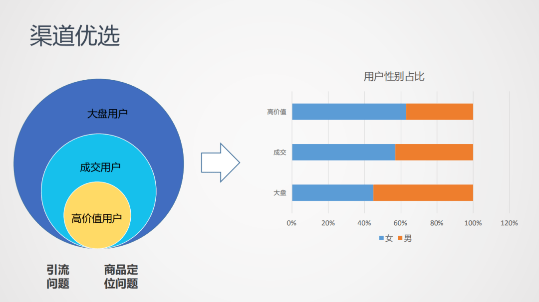 用户画像如何驱动产品链路优化