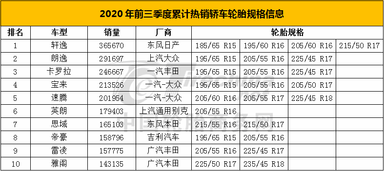 2020年最热销的车型都配套什么规格的轮胎?