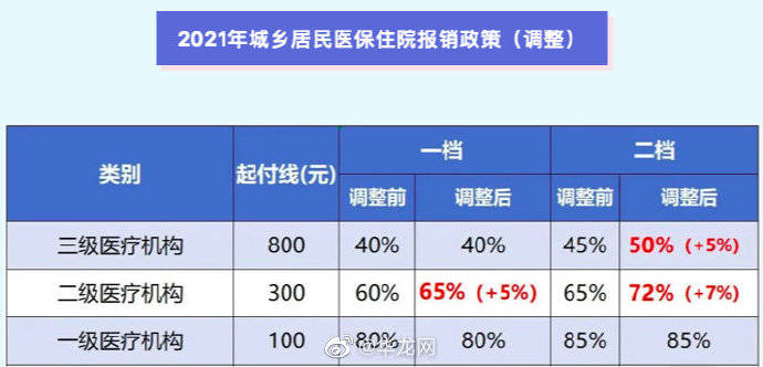 医保|重庆2021居民医保政策调整这些“重点” 都帮你划出来了!