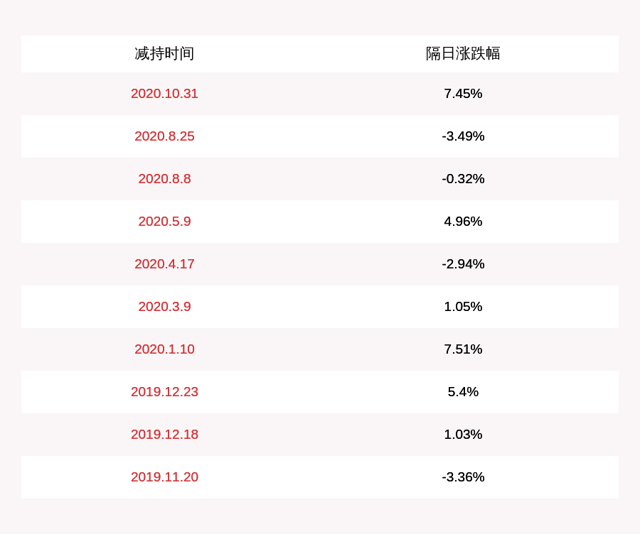 发布公告|古鳌科技：董事侯耀奇拟减持不超过约3.54万股公司股份