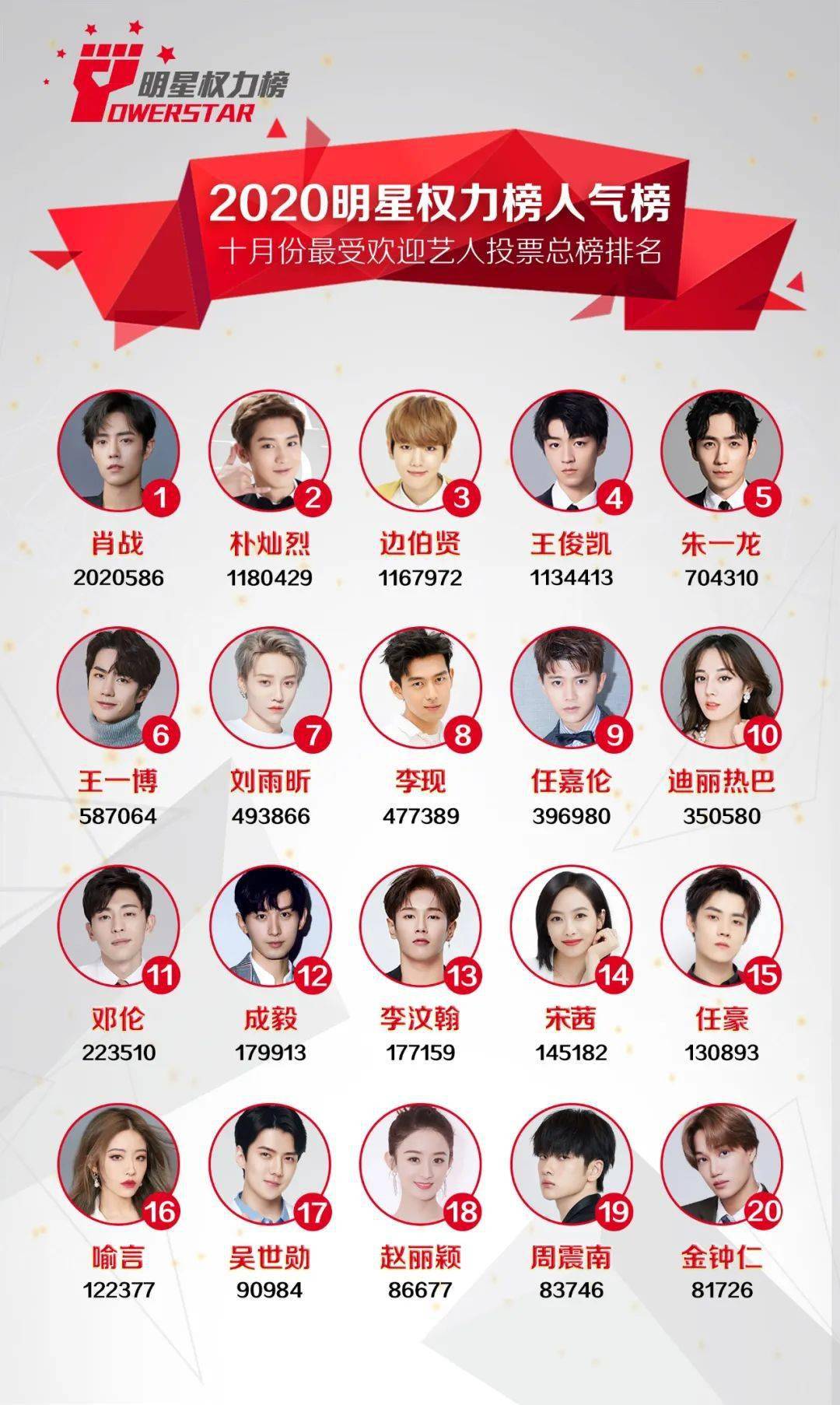 2020明星权力榜人气榜10月份投票结果揭晓!