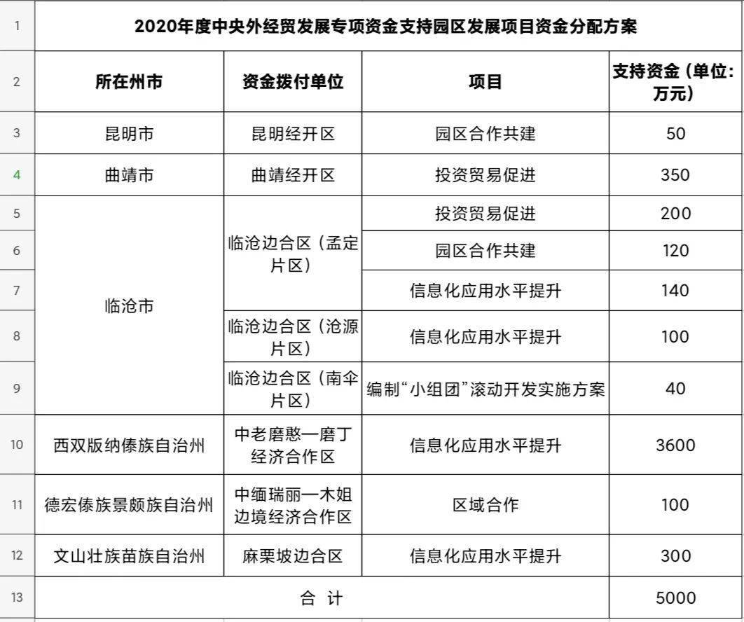2020年云南省外贸出_支持园区发展项目!云南省2020年度中央外经贸发展专