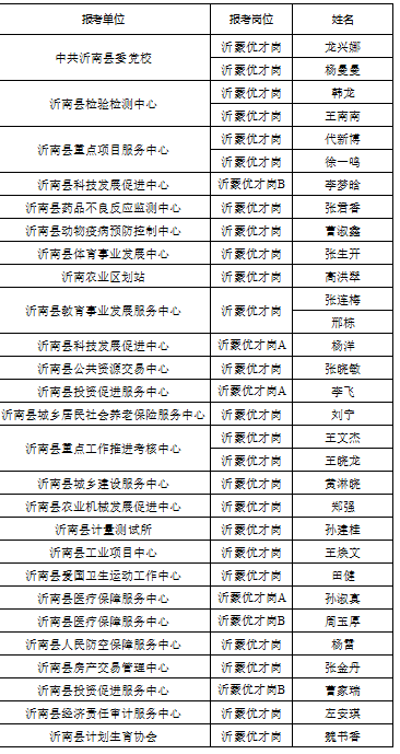 沂南县"沂蒙优才" 拟引进拟聘用人员名单公示!