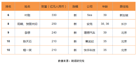 黄峥|80后白手起家富豪榜：5位新人跻身前十，唯一90后竟是他