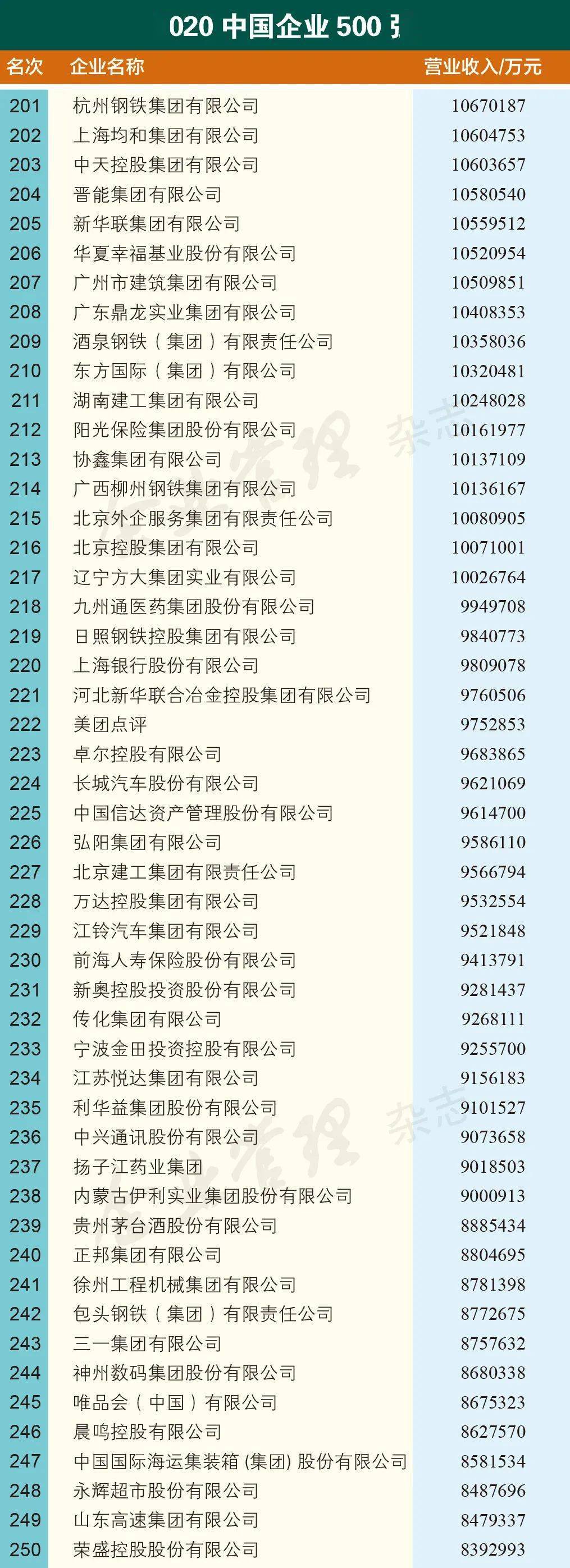 2020中国500强企业排名_2020中国企业500强发布华为7.65万件发明专利数排第