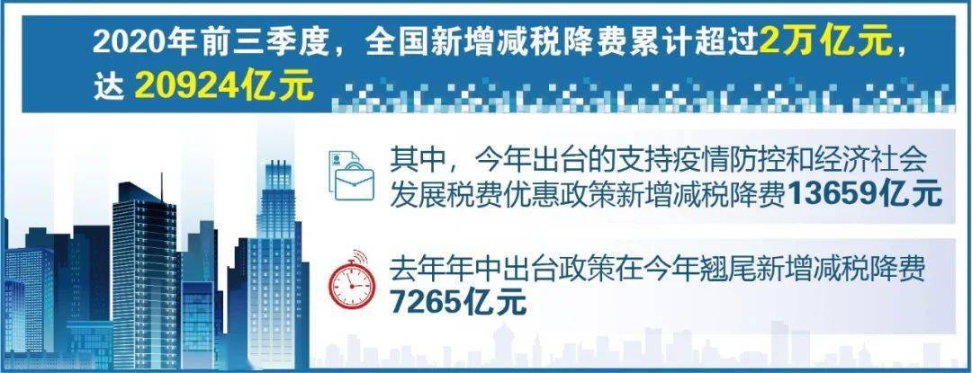 关注前三季度新增减税降费超过2万亿有力支撑经济增幅由负转正