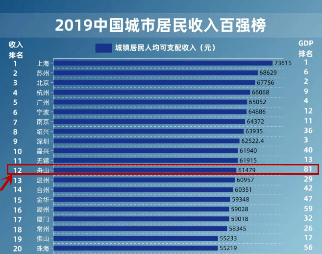 2020年全国百强市排名_中国居民收入百强市:舟山排在第12位!