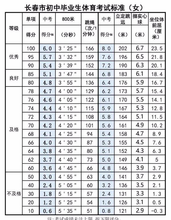 中考|2021年长春中考体育50分，看好评分标准！细数新中考这些变化