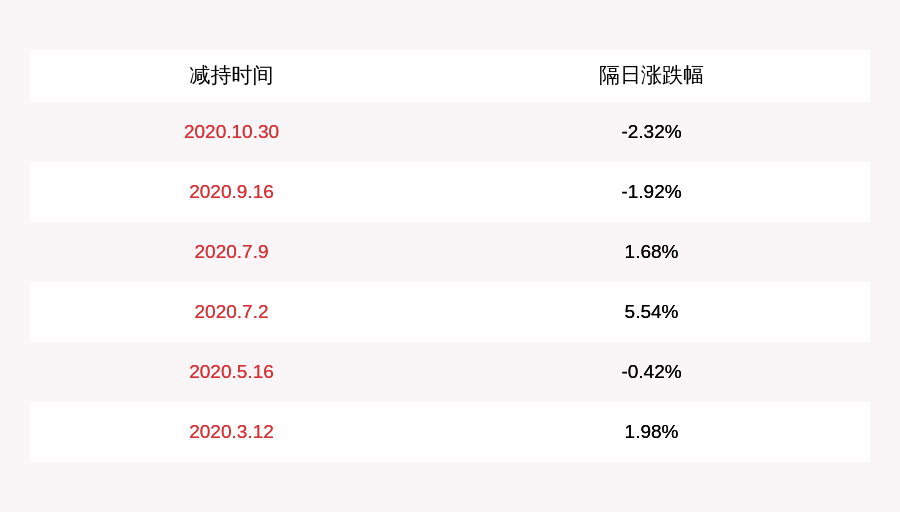 股份|五矿资本：兴证全球基金拟减持不超2%公司股份