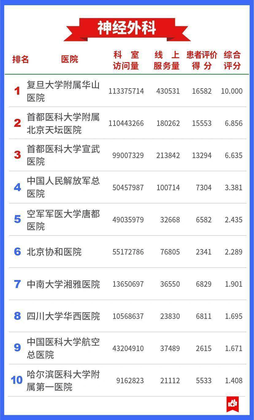 权威|发展互联网医疗，中国医院哪家强？这份权威榜单告诉你