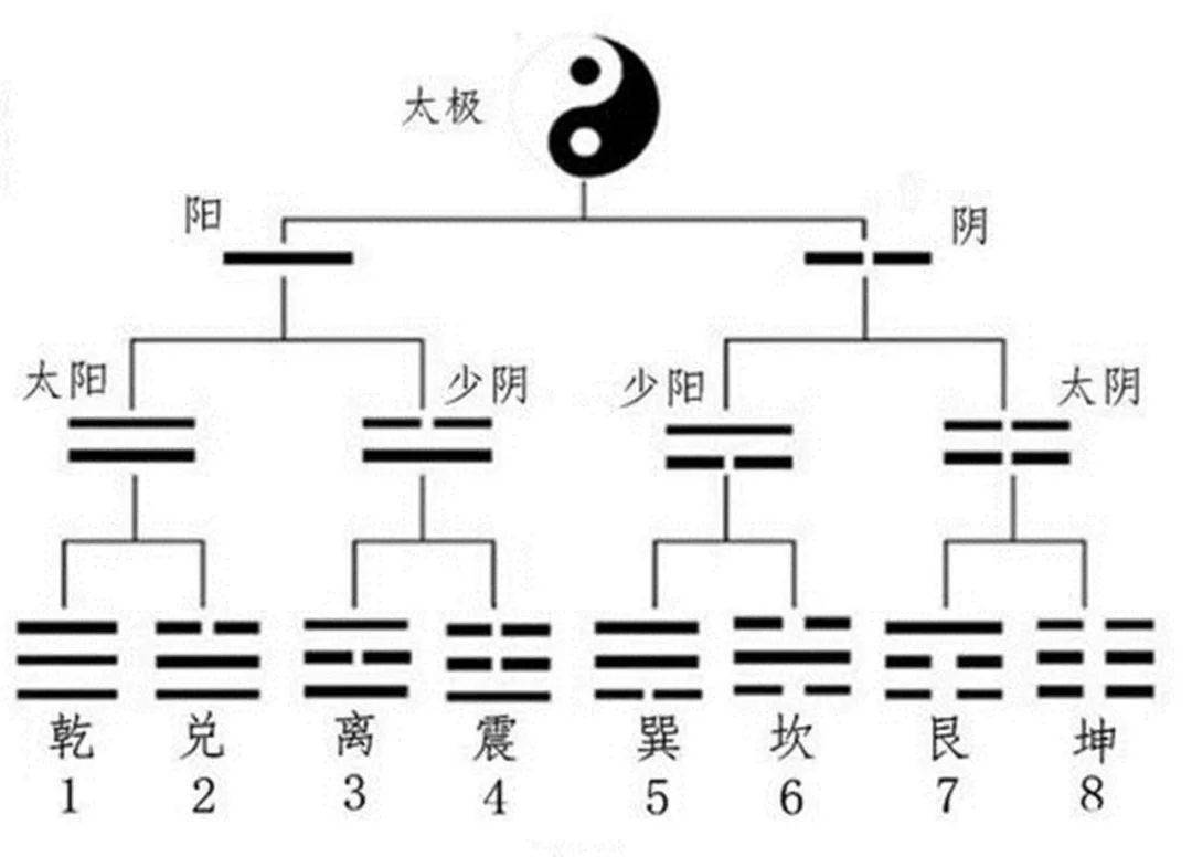 易学太极两仪四象和八卦