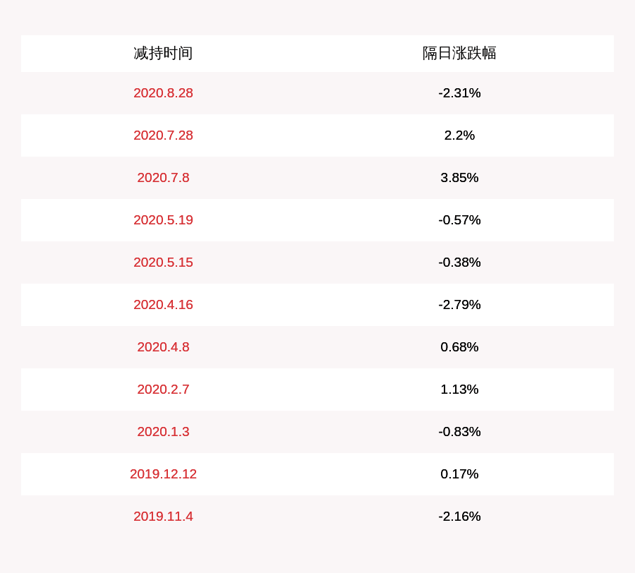 发布公告|利德曼：股东沈广仟拟减持不超1%公司股份