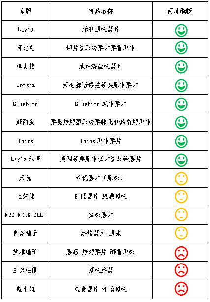 欧盟|3款薯片致癌物超欧盟基准值三倍，还能吃吗？