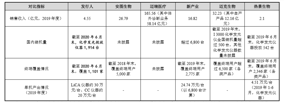 行业|科美诊断产品单一化仍“过会”行业角逐激烈不容小觑