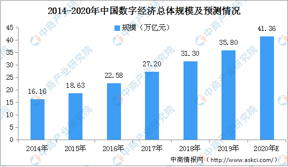 中国数字经济规模总量达_达沃斯经济论坛图片