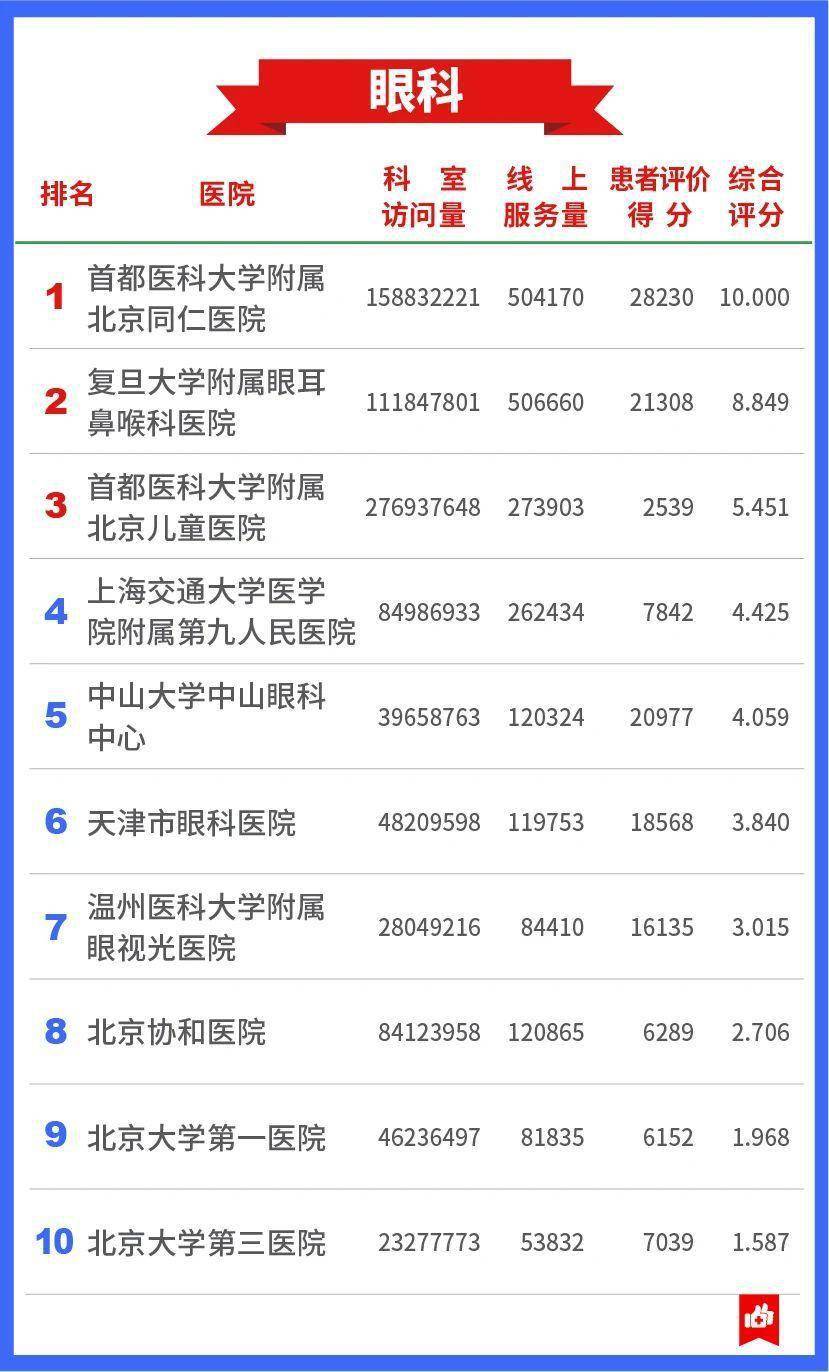 权威|发展互联网医疗，中国医院哪家强？这份权威榜单告诉你