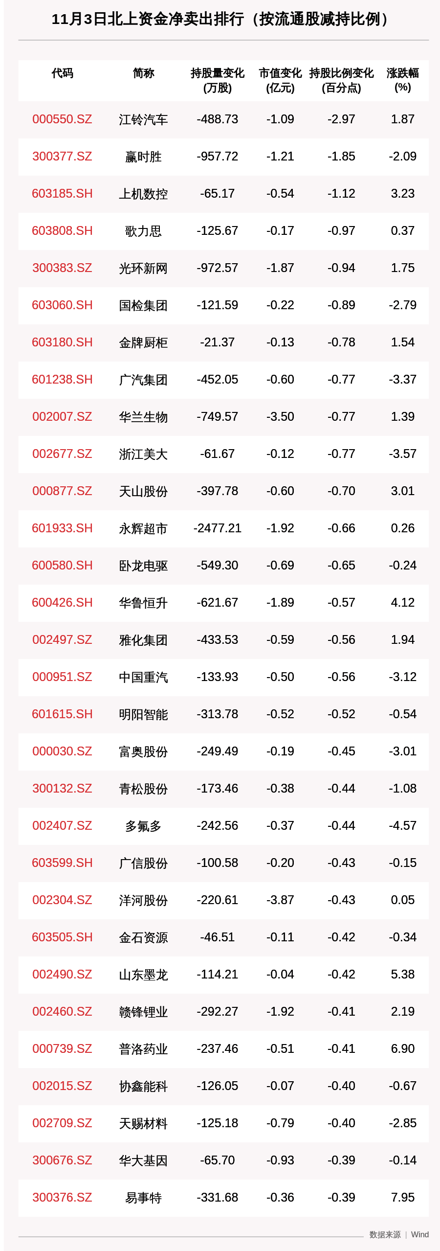 资金|北向资金动向曝光：11月3日这30只个股遭大甩卖（附名单）