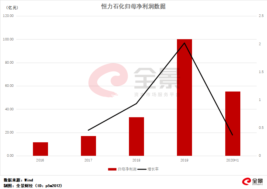 恒力石化GDP如何算_恒力石化照片