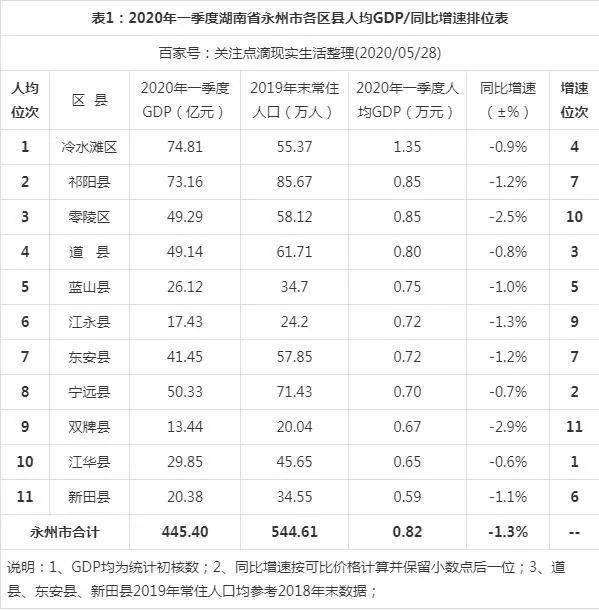 永州地区gdp是多少_从2020年永州各县区GDP看永州各县区的经济发展速度