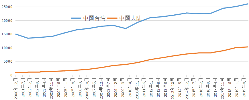 我国台湾的gdp是否大幅掺水推荐