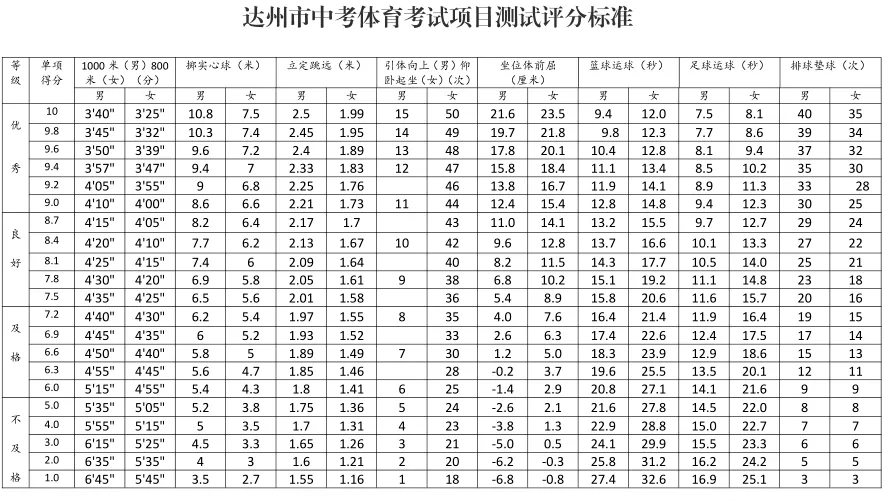 2021年《达州市中考体育考试项目测试评分标准》