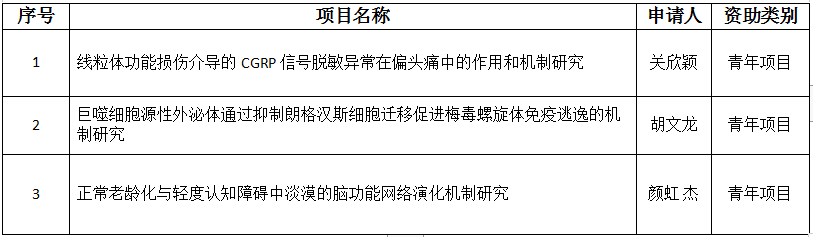 科研|破纪录创新高！连一医15项科研获国家、省级表彰立项