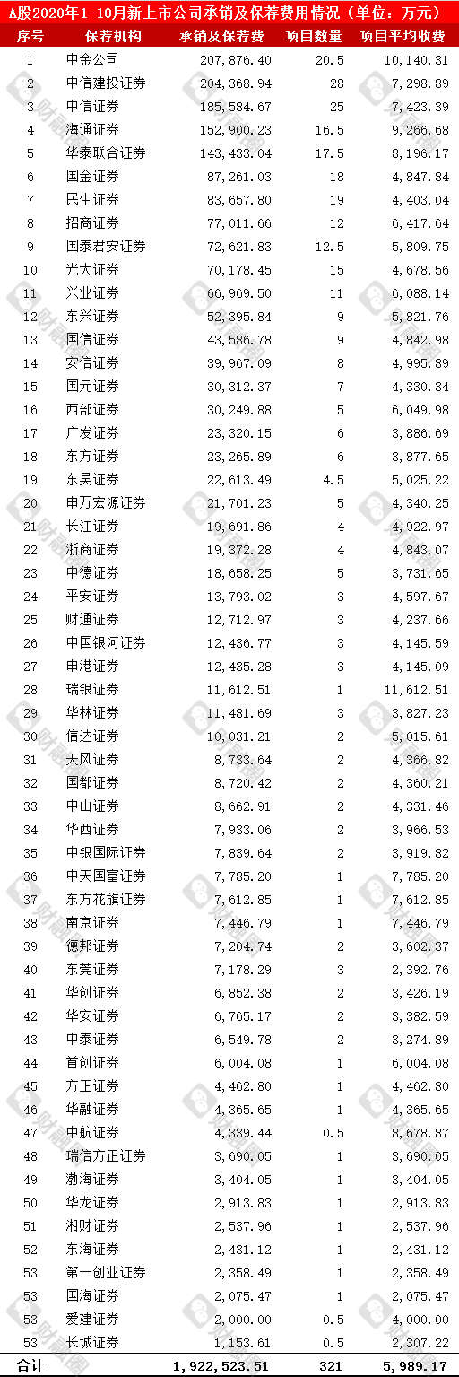 2020年a股ipo中介排名_2020年1-10月A股新上市公司发行费用中介排名分析