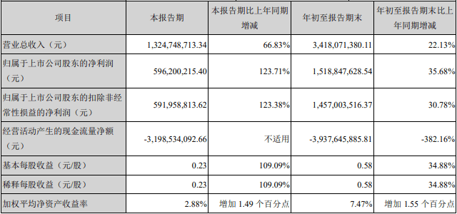 损失|华西证券前三季度净利15亿元 支付给职工现金12亿元