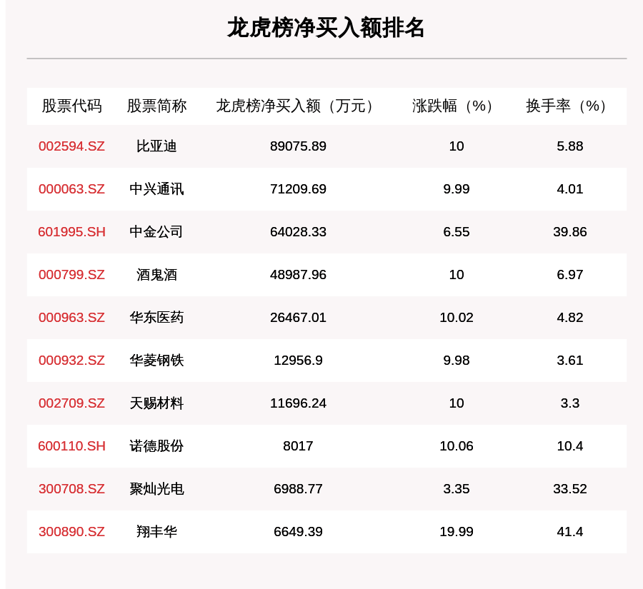 个股|11月5日龙虎榜解析：比亚迪净买入额最多，达8.91亿元