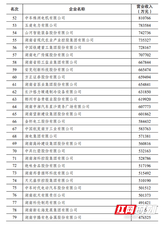 湖南|2020湖南企业100强名单发布