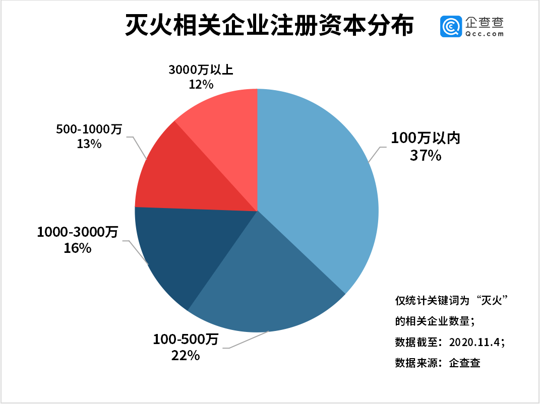 我国|“自动灭火第一股”背后：我国灭火系统相关企业共2.24万家