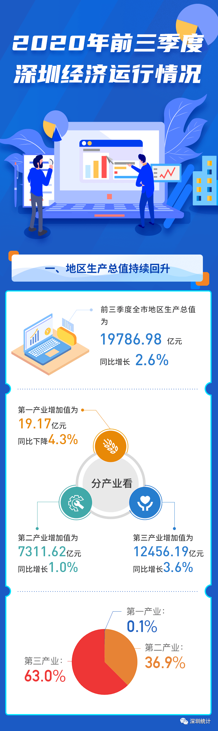 深圳市2020年各区gdp_超1.97万亿!深圳2020年前三季GDP增长2.6%