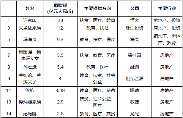 企业家捐款排名2020_中国个人捐款最多排名2020武汉捐款名单