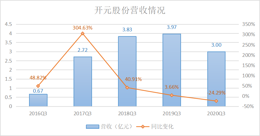 开元gdp