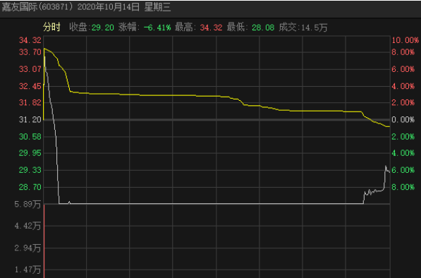 股吧|8000多户股东惊呆了！连续3次上演“杀猪”表演？有股民戏称，“11月第一个杀猪的”