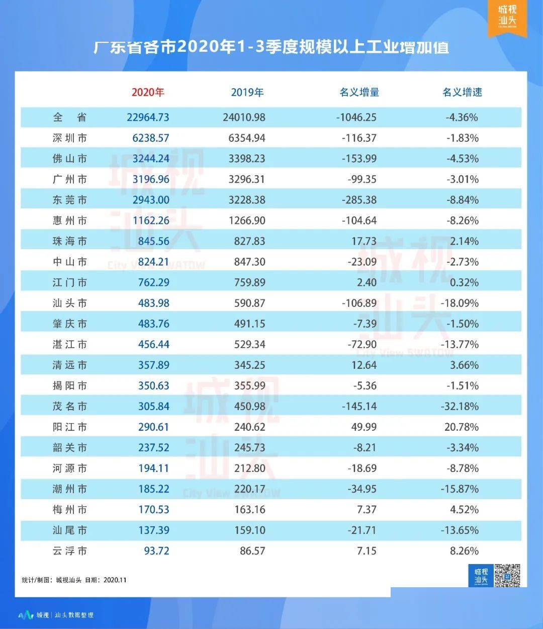 汕头三季度gdp2020_2020年前三季度汕头经济运行情况分析(3)