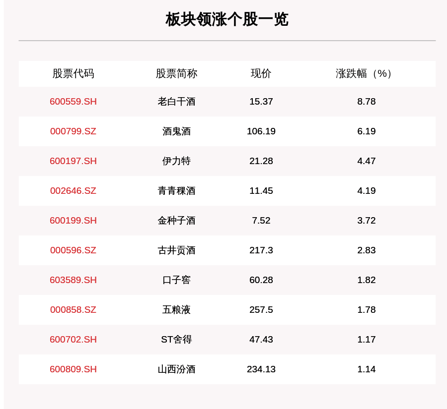 个股|白酒板块走强，17只个股上涨，老白干酒上涨8.78%