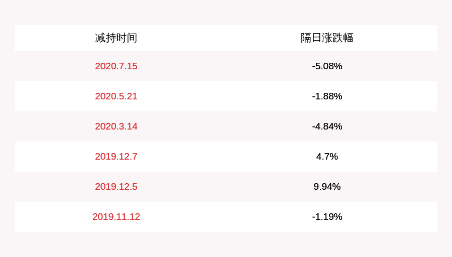 公司|注意！*ST奋达：郭雪松、黄汉龙、曾秀清减持约208万股，减持计划时间已过半