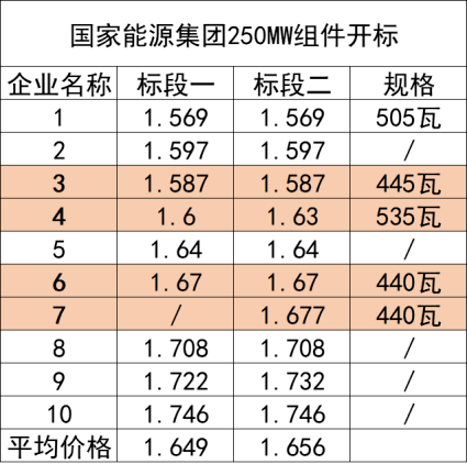 报价|双面440W+均价1.65元/W，21年Q1交付95%，国家能源集团250MW组件开标