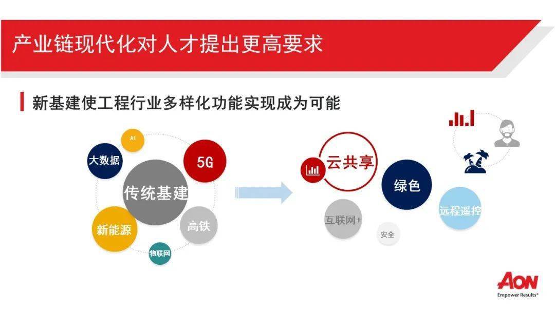 把握两新一重机遇聚焦现代化产业链核心人才丨怡安人力资本洞察巡礼–