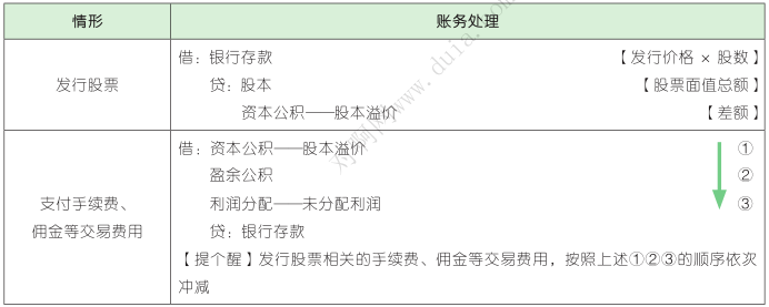 查看