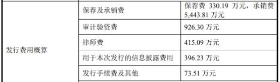 公司|宝丽迪首日涨102%:超募3亿元 近4年收到现金为营收5成
