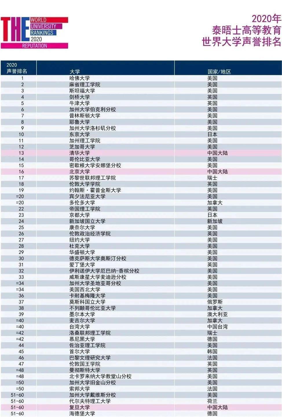 2020十大大学学校排名_排名揭晓丨2020THE世界大学声誉排名:哈佛十连冠,7所(2)