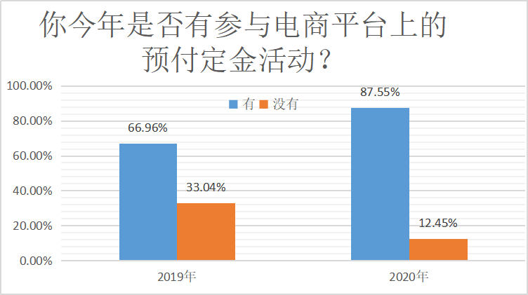 消费|疫情刺激消费意愿，超六成受访者趁双十一便宜囤货备用