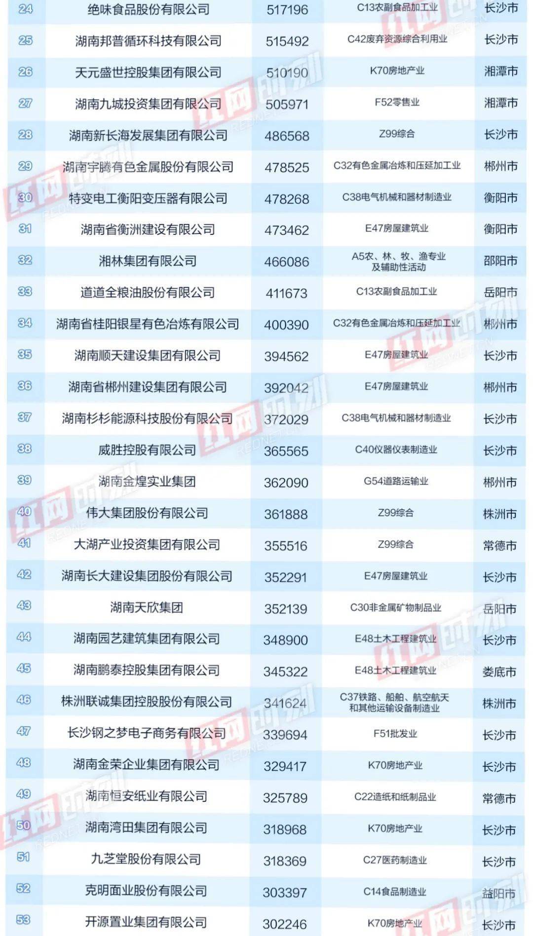 刚刚，湖南民营企业100强名单公布！益阳4家企业上榜