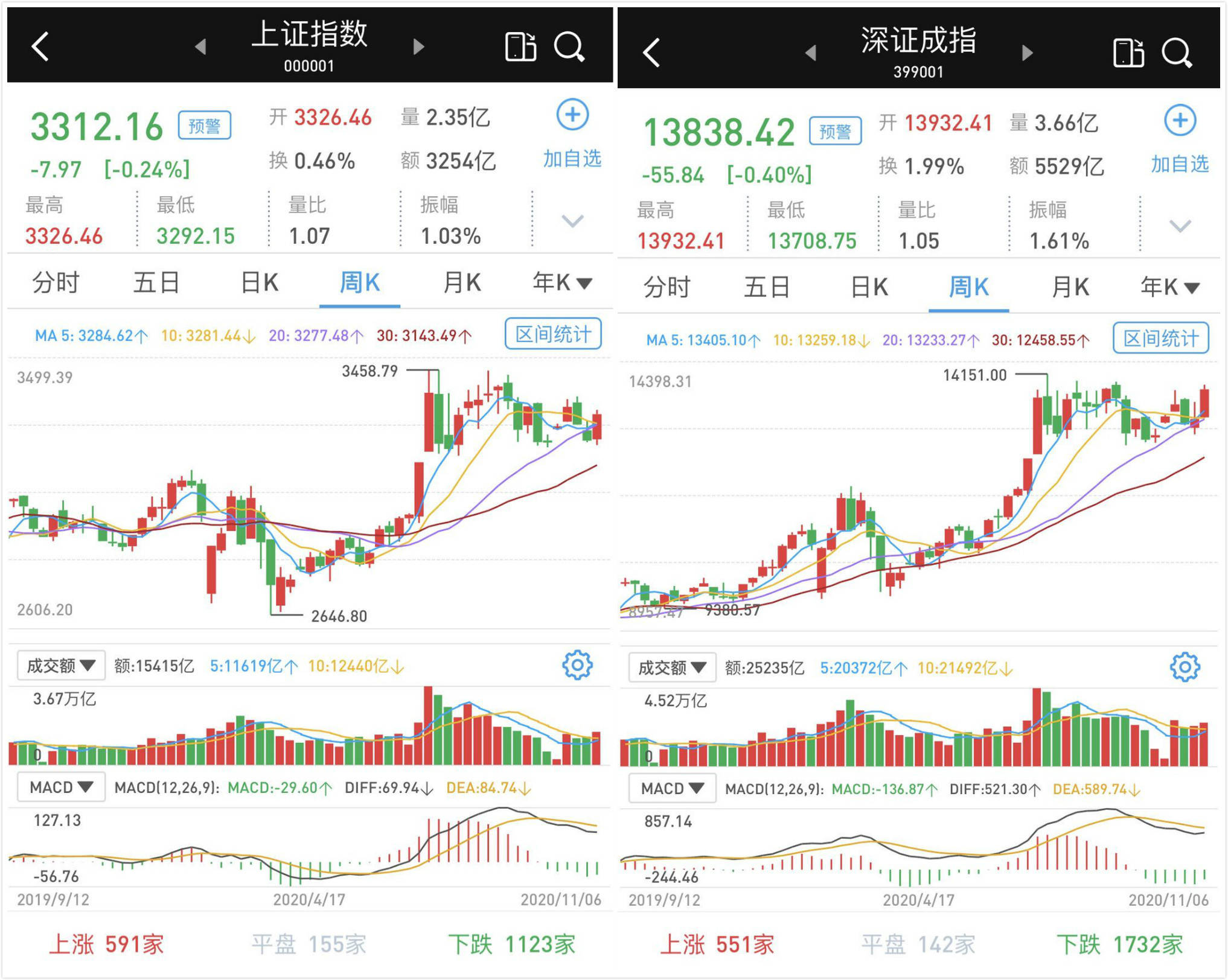 净流入|午后跌幅收窄：沪指3300点失而复得，北向资金继续净流入