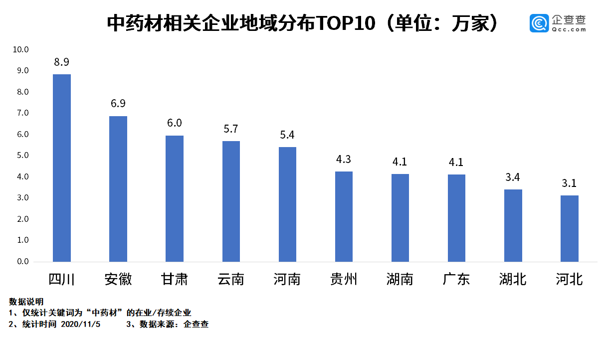 中药材|中药材价格暴涨！前三季度我国相关企业注册量同比增长14%
