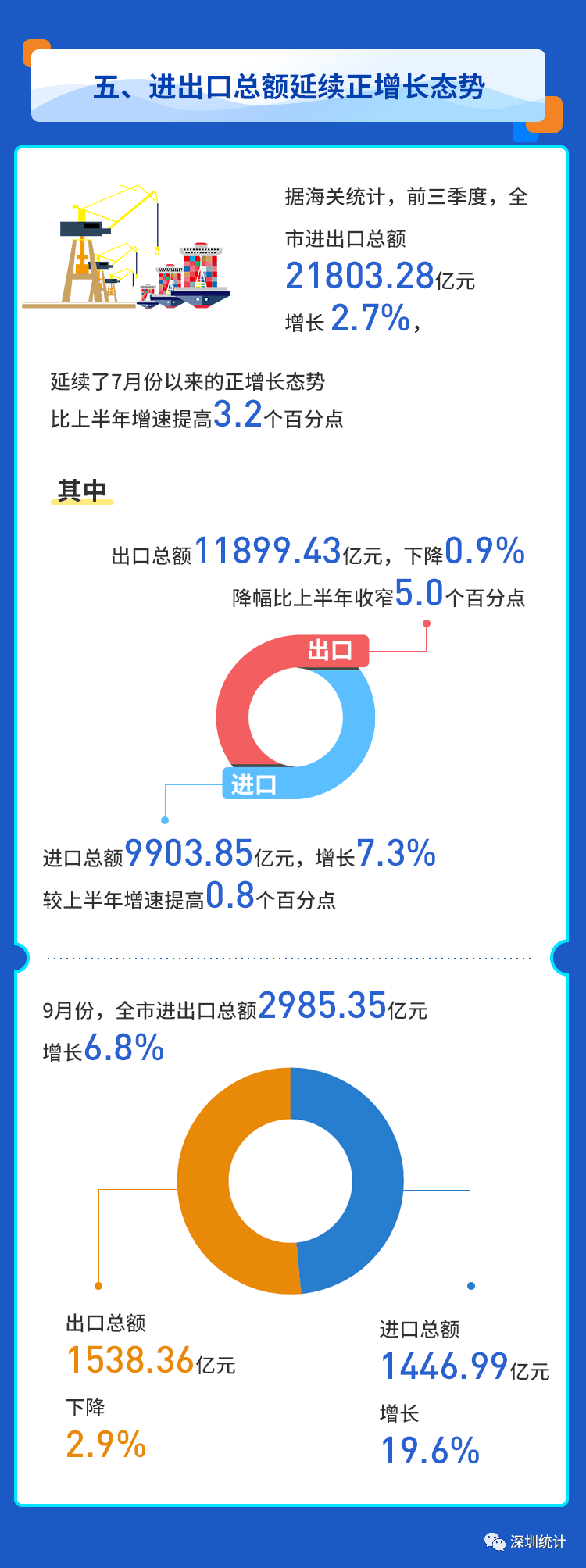 深圳2020年5月GDP增速_深圳经济继续平稳增长1至5月GDP增长13.8%