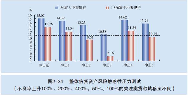 银行|1550家银行压力测试压力结果：在极端冲击下21家未通过