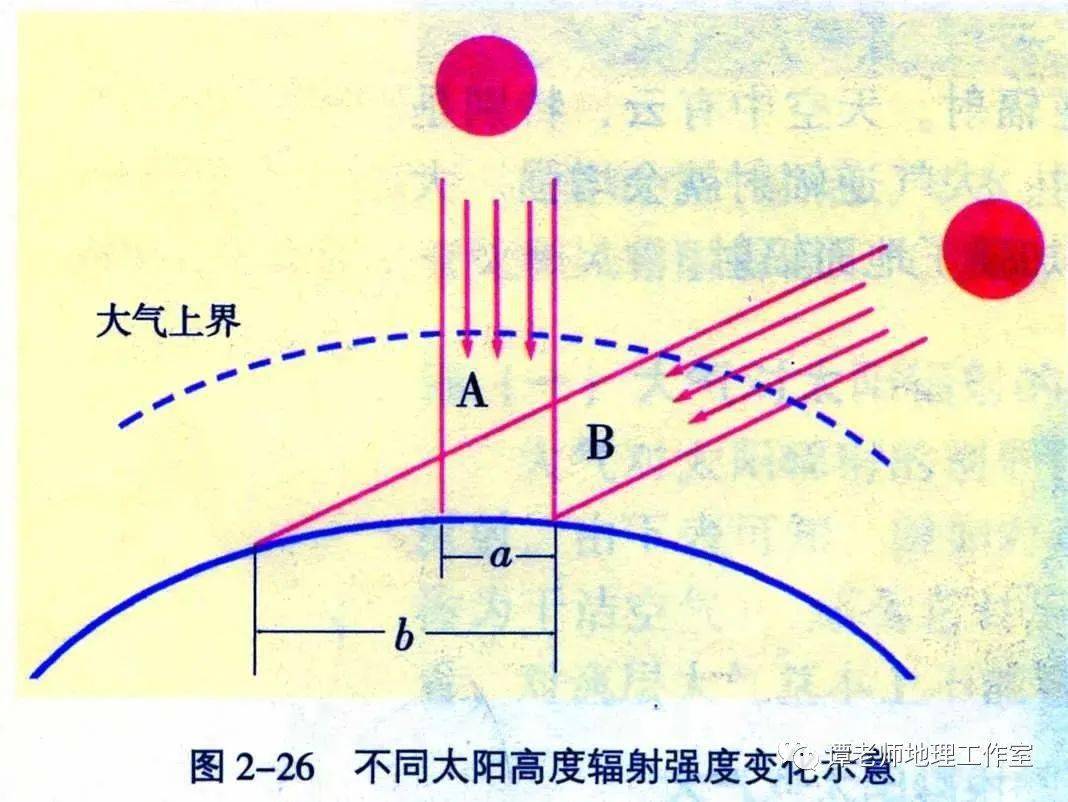 影响因素有哪些?附世界年太阳辐射分布,考点设计_大气